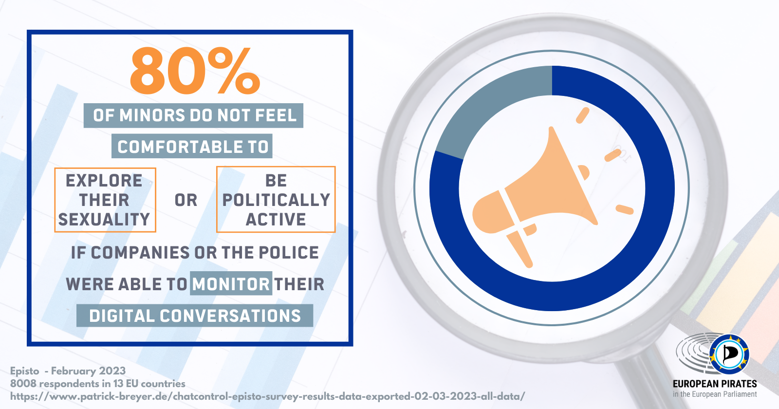 80% of minors do not feel comfortable to explore their sexuality or be politically active if companies or the police were able to monitor their digital conversations
