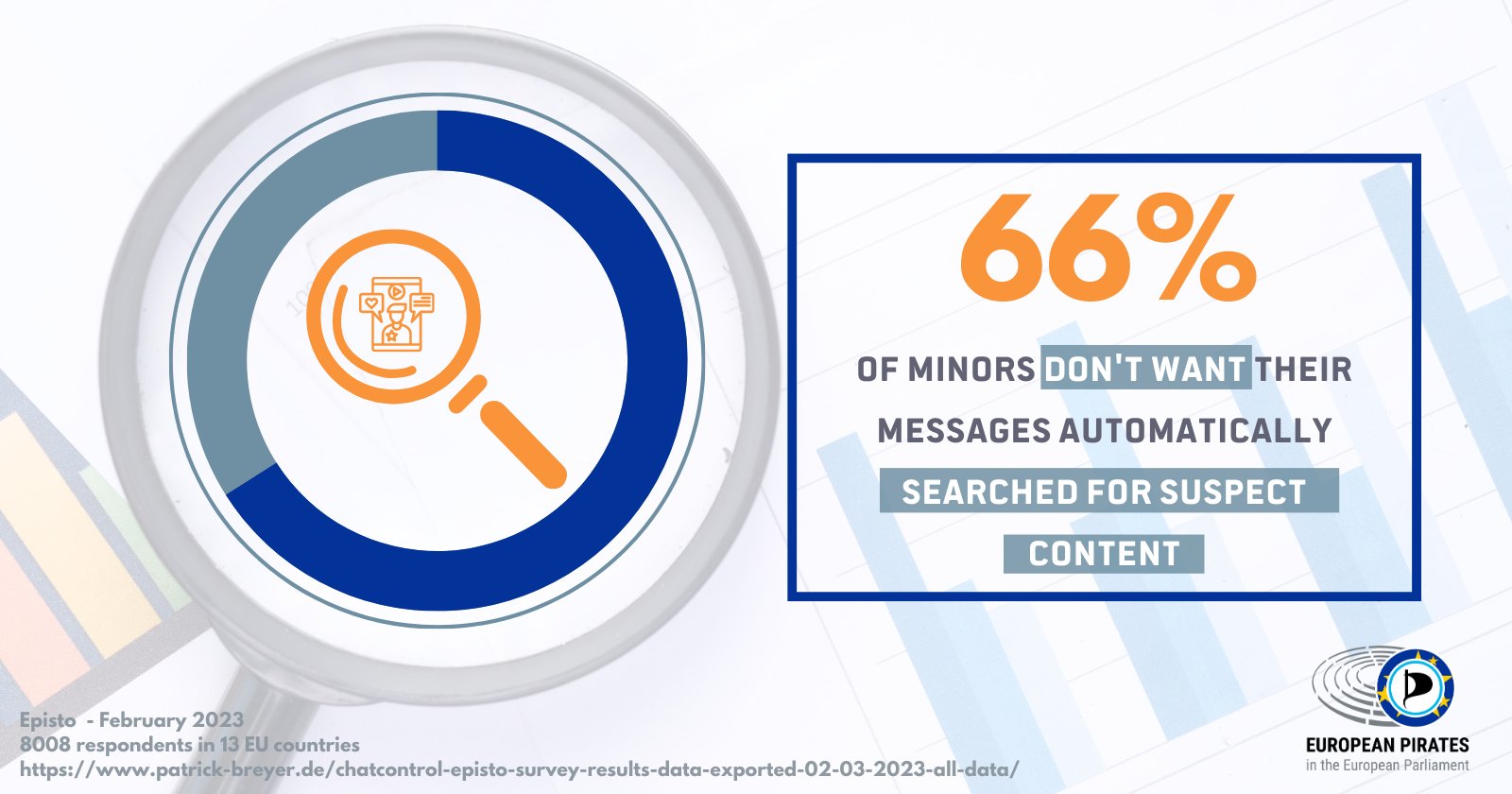 66% of minors don't want their messages automatically searched for suspect content